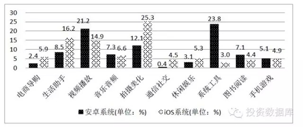 移动应用垂直分类活跃度（2014年12月31日）