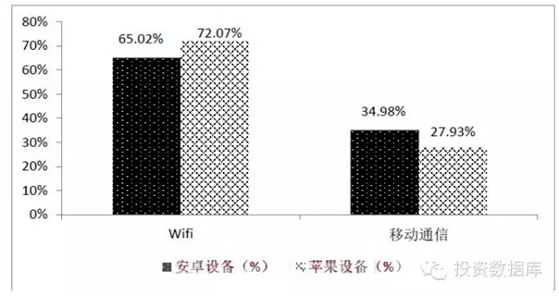 2014年12月移动设备联网方式占比