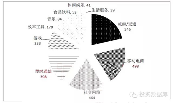 十亿美元公司的垂直领域分布