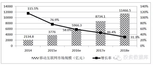 中国移动互联网市场规模预测图
