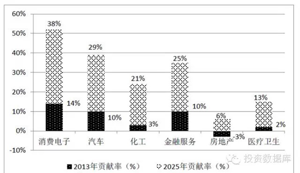2013-2025互联网应用对我国主要行业的贡献率变化