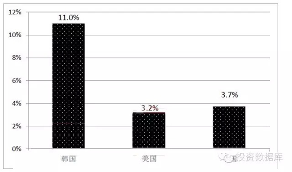 2014年全球主要国家移动收入对GDP的贡献率