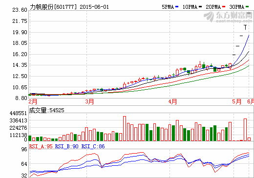 1-4月仅销售了3.43万辆车  力帆股份押注新能源难挽业绩颓势