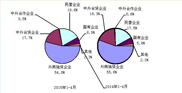 2015年与2014年1-4月电子信息产品各类企业出口份额对比