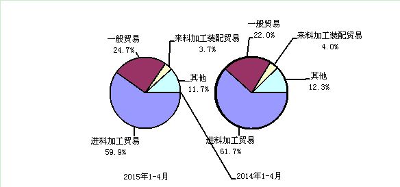 2015年与2014年1-4月电子信息产品主要贸易方式出口份额对比
