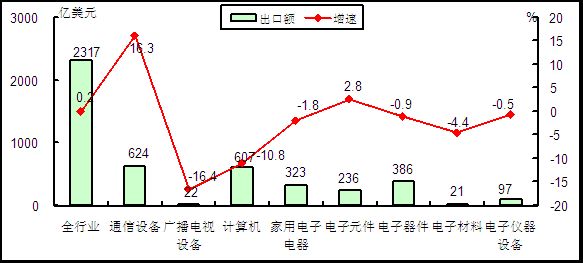 2015年1-4月电子信息产品各行业出口情况对比