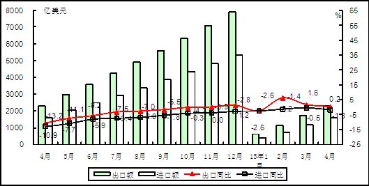 2015年以来电子信息产品累计进出口额情况