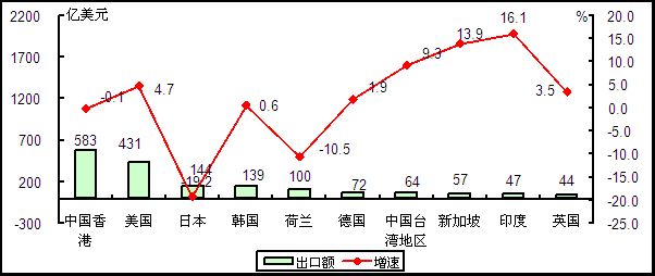 2015年1-4月我国电子信息产品出口额前十位国家和地区情况