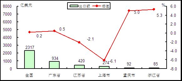 2015年1-4月电子信息产品出口额前五位省市情况