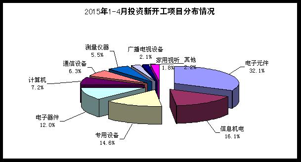 2015年1--4月电子信息产业新增固定资产1243.7亿元