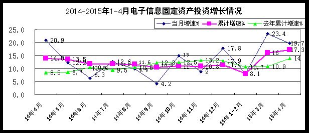 2015年1--4月电子信息产业新增固定资产1243.7亿元