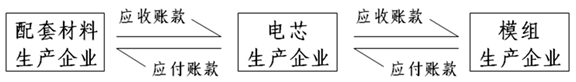 锂离子电池产业链应收账款和应付账款关系