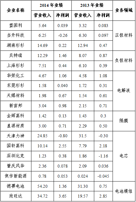 2013-2014年锂离子电池行业骨干企业经营情况(单位：亿元)