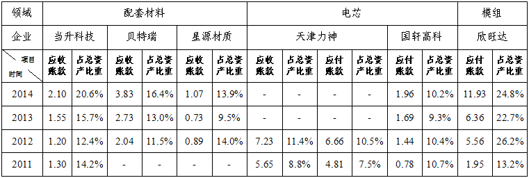 2011-2014年部分骨干企业应收账款和应付账款情况(单位：亿元)