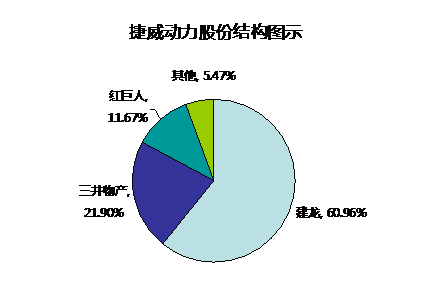 捷威动力：2015年料实现3.88亿元营收 同比增长150%