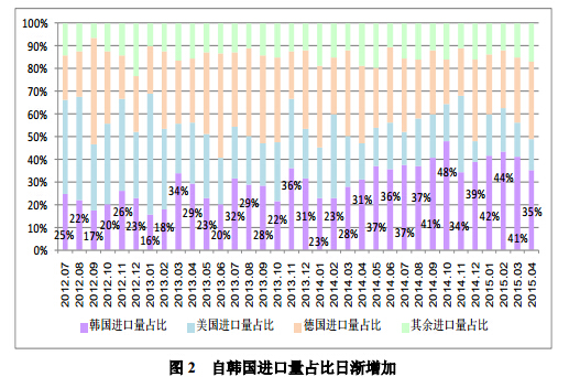 4 月份进口多晶硅维持万吨高位 低价倾销冲击国内产业 