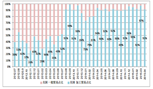 4 月份进口多晶硅维持万吨高位 低价倾销冲击国内产业 