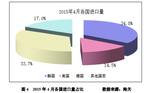 4 月份进口多晶硅维持万吨高位 低价倾销冲击国内产业 