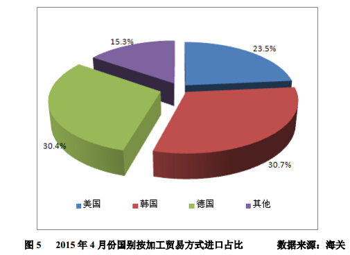 4 月份进口多晶硅维持万吨高位 低价倾销冲击国内产业 