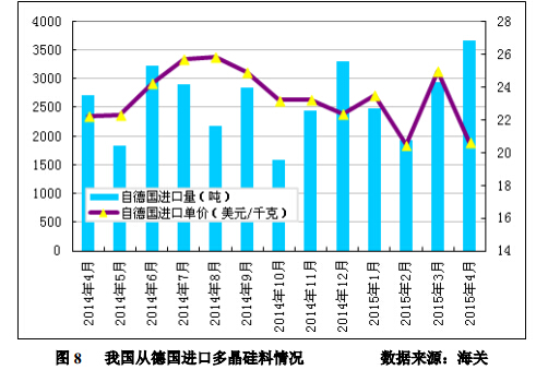 4 月份进口多晶硅维持万吨高位 低价倾销冲击国内产业 