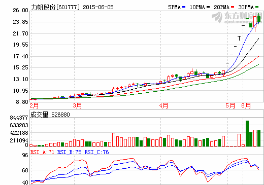 力帆携手阿里  定增推广三元材料锂电池换电能源站
