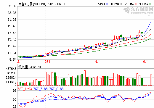 “互联网+”升温  南都电源定增加码新能源电池项目