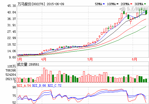 万马股份拟1550万设合资公司  拓展新能源充电业务