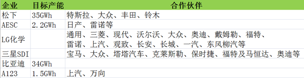  日本松下、韩国LG和中国比亚迪引领全球动力电池争霸战 