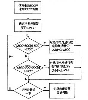 均衡策略软件流程