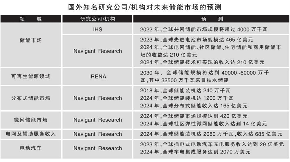 我国储能市场容量2020年预计达6700万千瓦