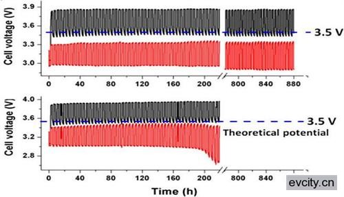 美高校研发新型锂-空气电池  活性耐久性增强