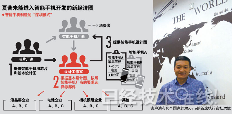 夏普危机的真相：答案就在中国大陆和台湾