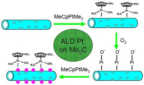在碳化钼纳米管上原子层沉积铂纳米颗粒示意图