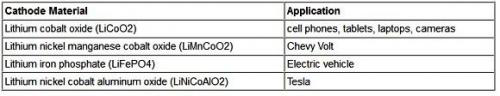 常见的锂离子电池阴极材料与应用