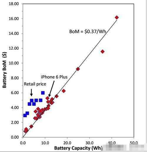 图十一　行动装置锂电池成本估算