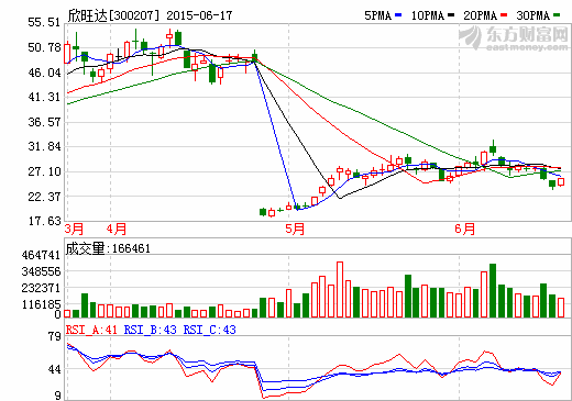 欣旺达控股股东王明旺及其一致行动人拟减持至多近19%股份