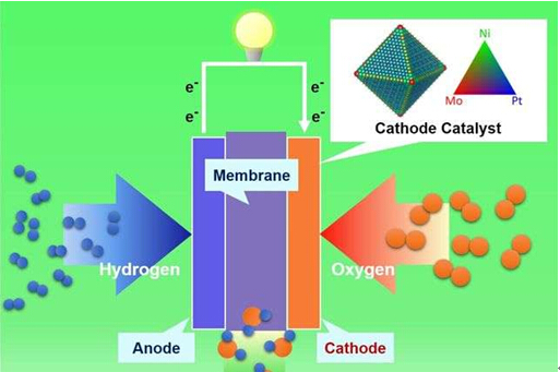 美研发出纳米结构燃料电池  性能高生产成本低