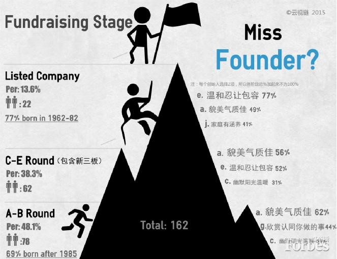 创始人对女友的选择按融资阶段分析，｜A、B轮｜C－E轮｜已上市｜分别占样本人数的48.1%，38.3%和13.6%（仅为了模型的目的严谨性，我将新三板上市的公司算作C-E轮）