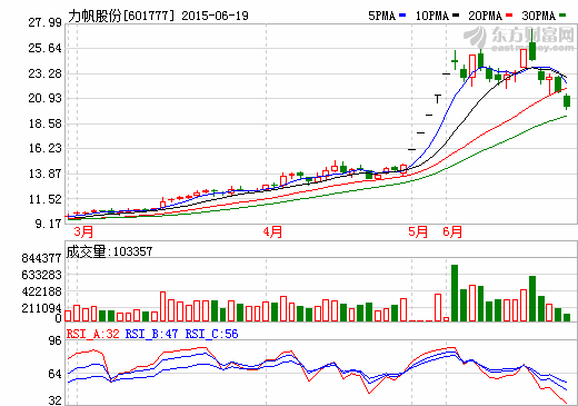 力帆、两江、小康合资5亿元  成立新能源汽车投资公司