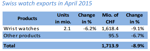 瑞士手表4月出口额下滑8.9%