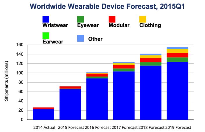 2015年可穿戴设备销量将达7210万 同比增长173%