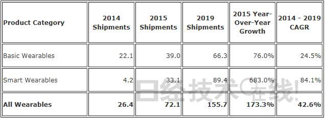 IDC：2015年可穿戴设备全球出货量增长率超173％