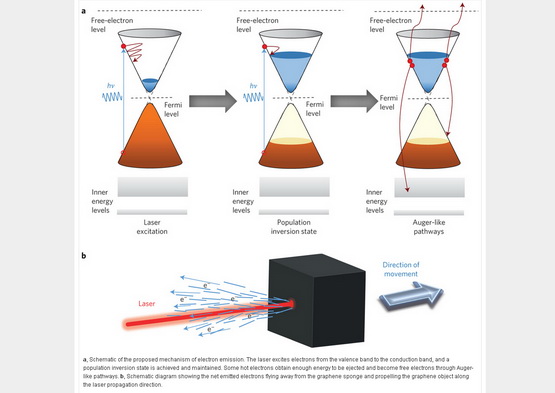 南开大学研制出“光驱动”石墨烯材料