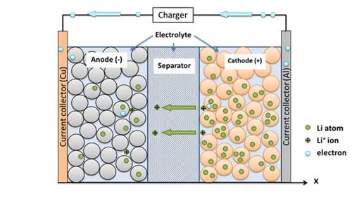 磷酸铁锂锂电池中间态稳固技术突破  充电更快