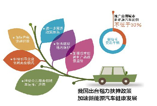 北京发力激活电动汽车市场  纯电动车产业能否破茧