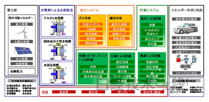 制氢储氢 日本有哪些技术优势？