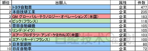 制氢储氢 日本有哪些技术优势? 制氢储氢 日本有哪些技术优势?