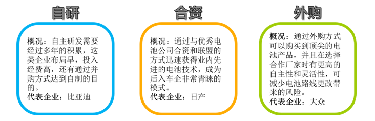 车企与动力电池厂合作模式与趋势分析