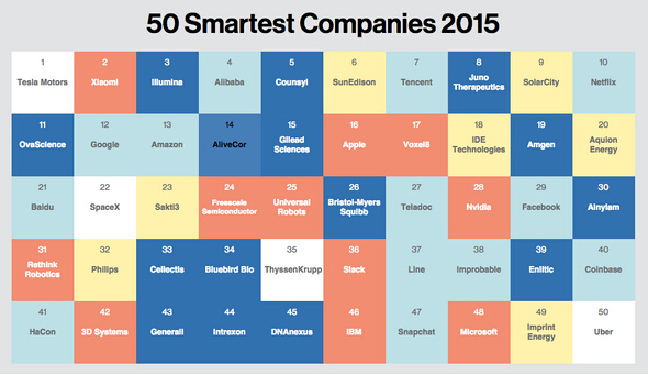 全球最聪明公司榜单：特斯拉因电池夺冠 小米排第二