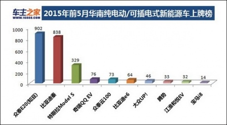 2015年前五月华南新能源车上牌榜单  知豆夺冠